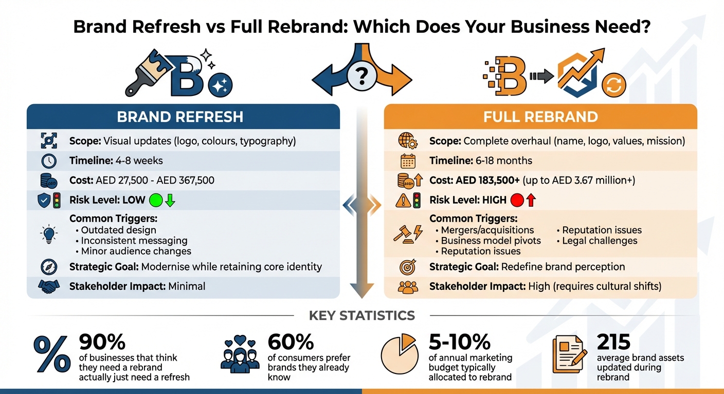 Brand Refresh vs Full Rebrand: Cost, Timeline and Risk Comparison