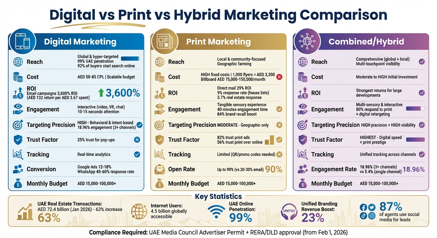 Digital vs Print vs Hybrid Marketing in UAE Real Estate: Complete Comparison