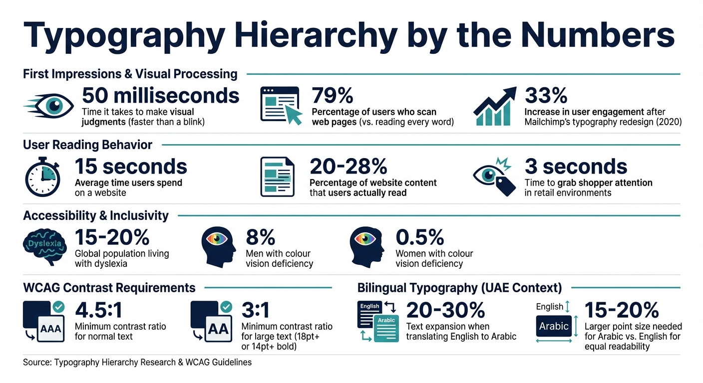 Typography Hierarchy Impact on Brand Perception and User Behavior Statistics
