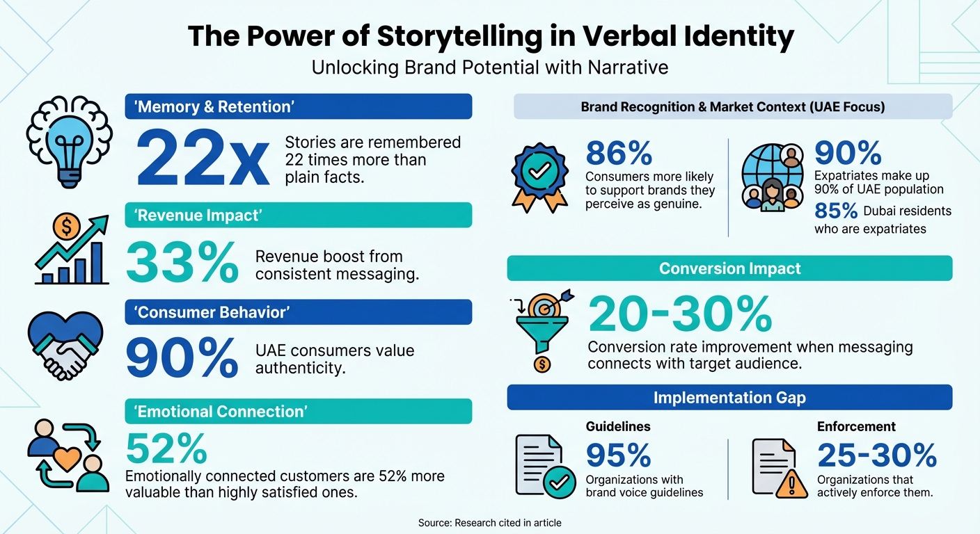 Key Statistics: How Storytelling Impacts Brand Verbal Identity