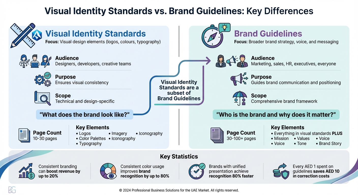 Visual Identity Standards vs Brand Guidelines: Key Differences Comparison
