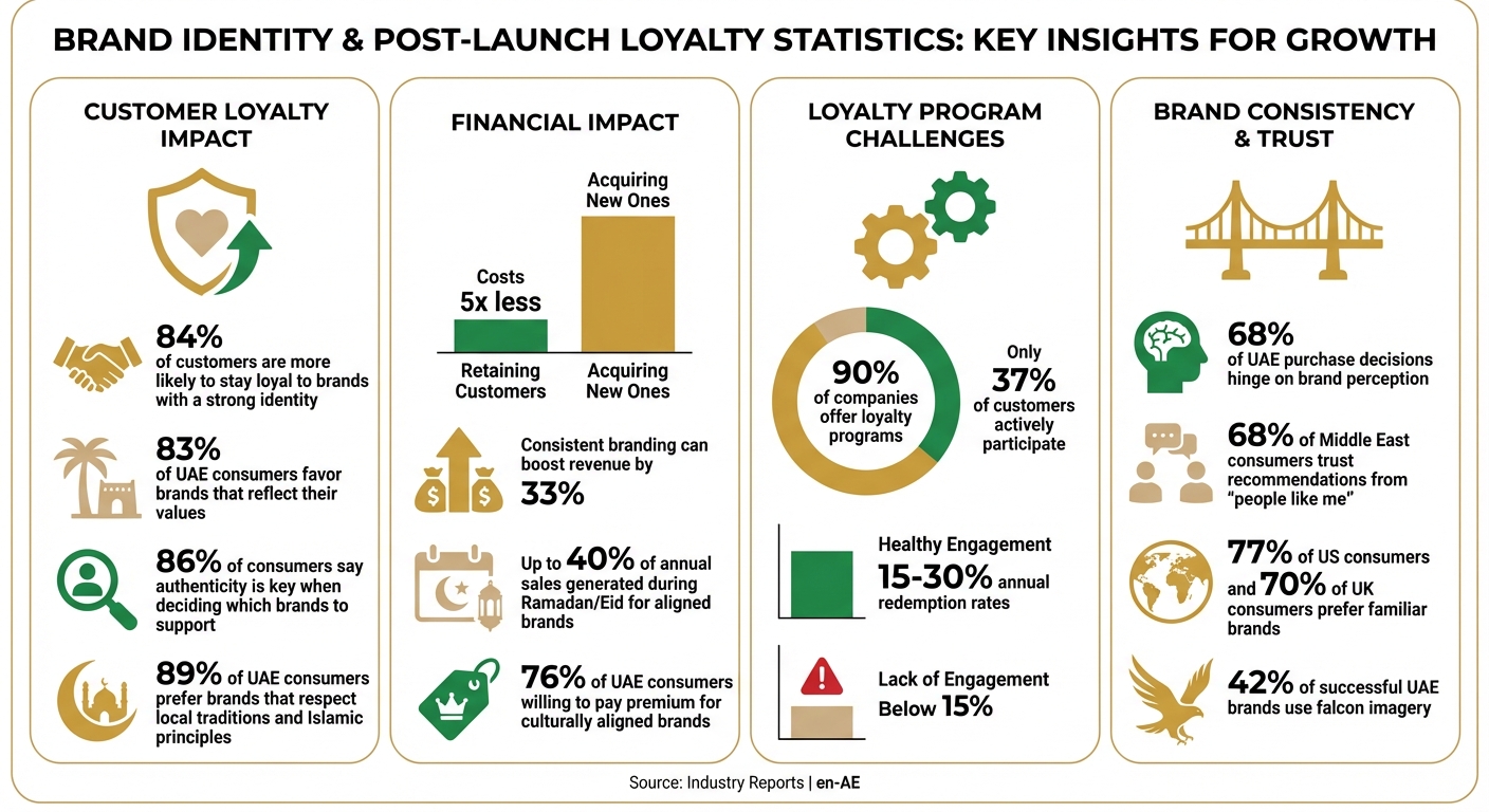 Brand Identity Impact on Customer Loyalty: Key Statistics and Metrics