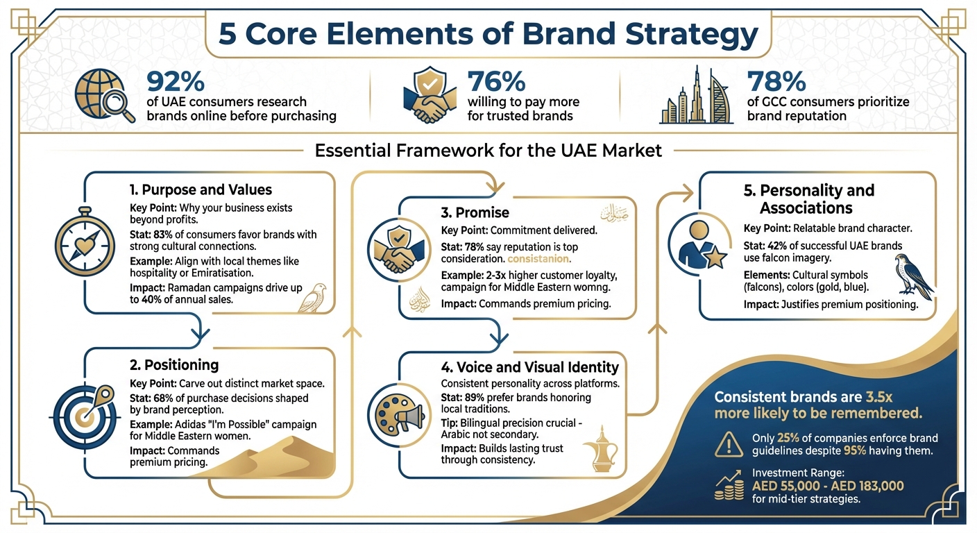 5 Core Elements of Brand Strategy in the UAE Market