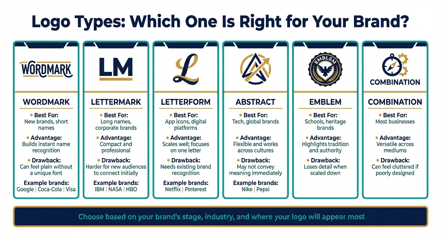 Logo Types Comparison: Best Uses, Advantages and Drawbacks