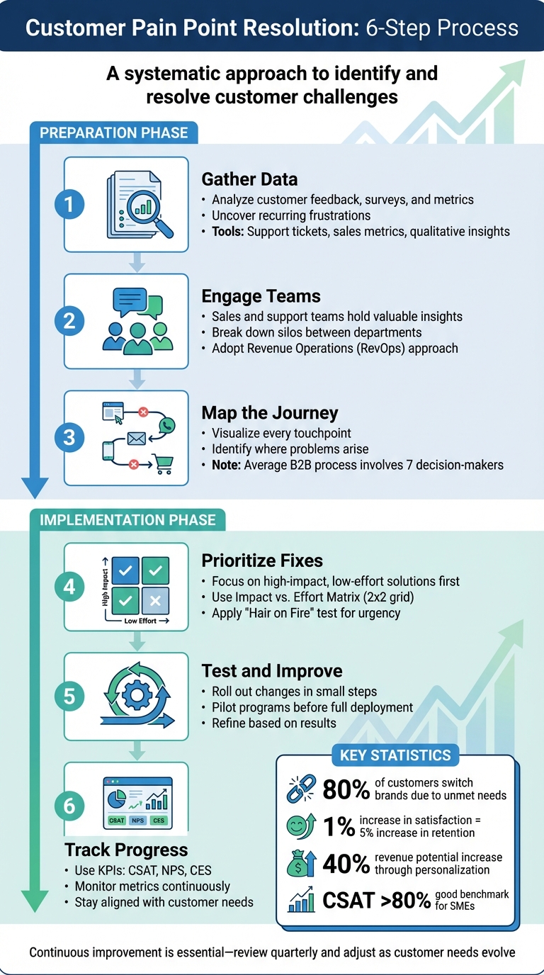 6-Step Customer Pain Point Resolution Process for SMEs