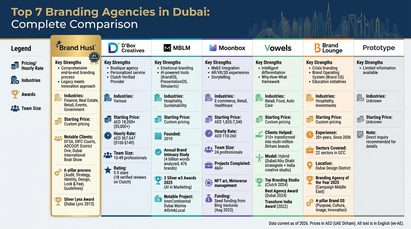 Top 7 Branding Agencies in Dubai: Services, Pricing & Specializations Comparison