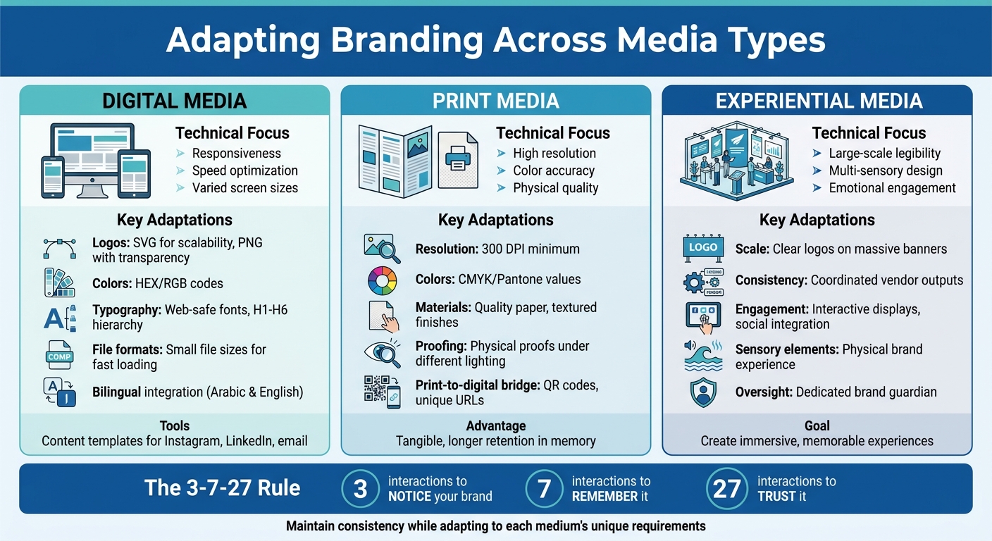 Cross-Media Branding Adaptation Guide: Digital, Print, and Experiential