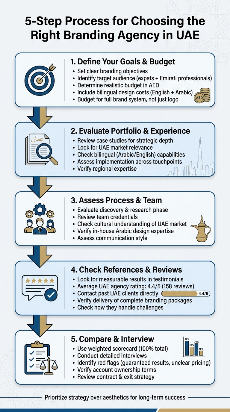 5-Step Process for Choosing the Right Branding Agency in UAE