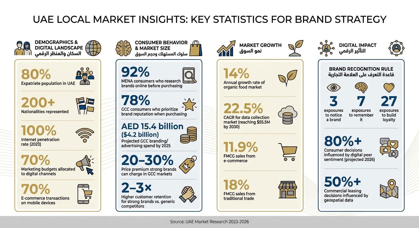 UAE Market Insights: Key Statistics for Brand Strategy Success