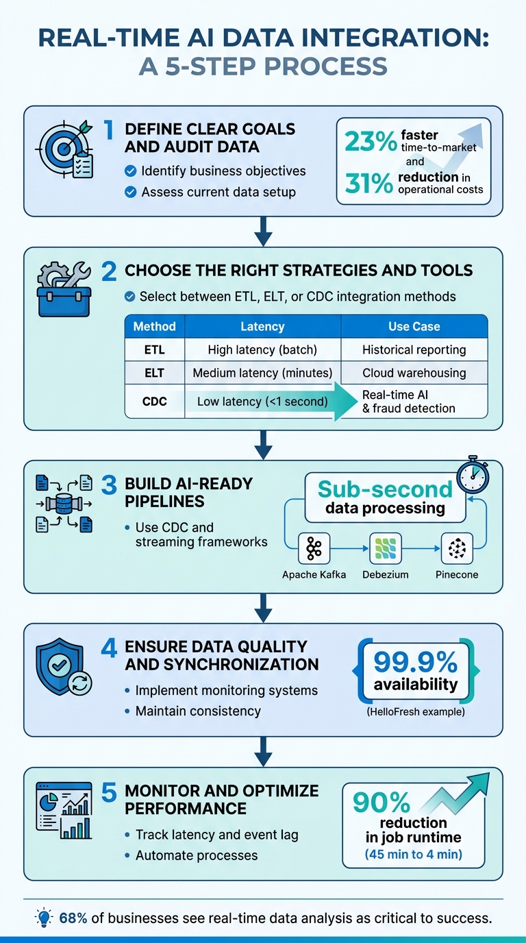 5-Step Real-Time AI Data Integration Process for SMEs