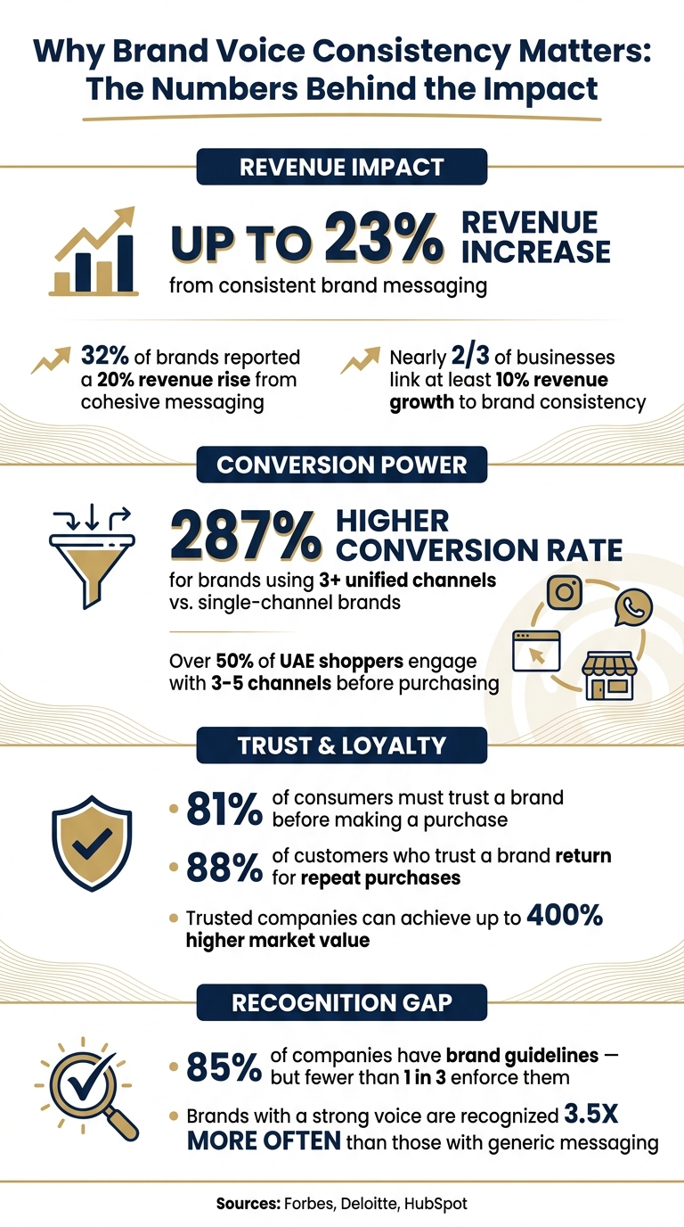 Brand Voice Consistency: Key Stats That Drive Revenue & Trust