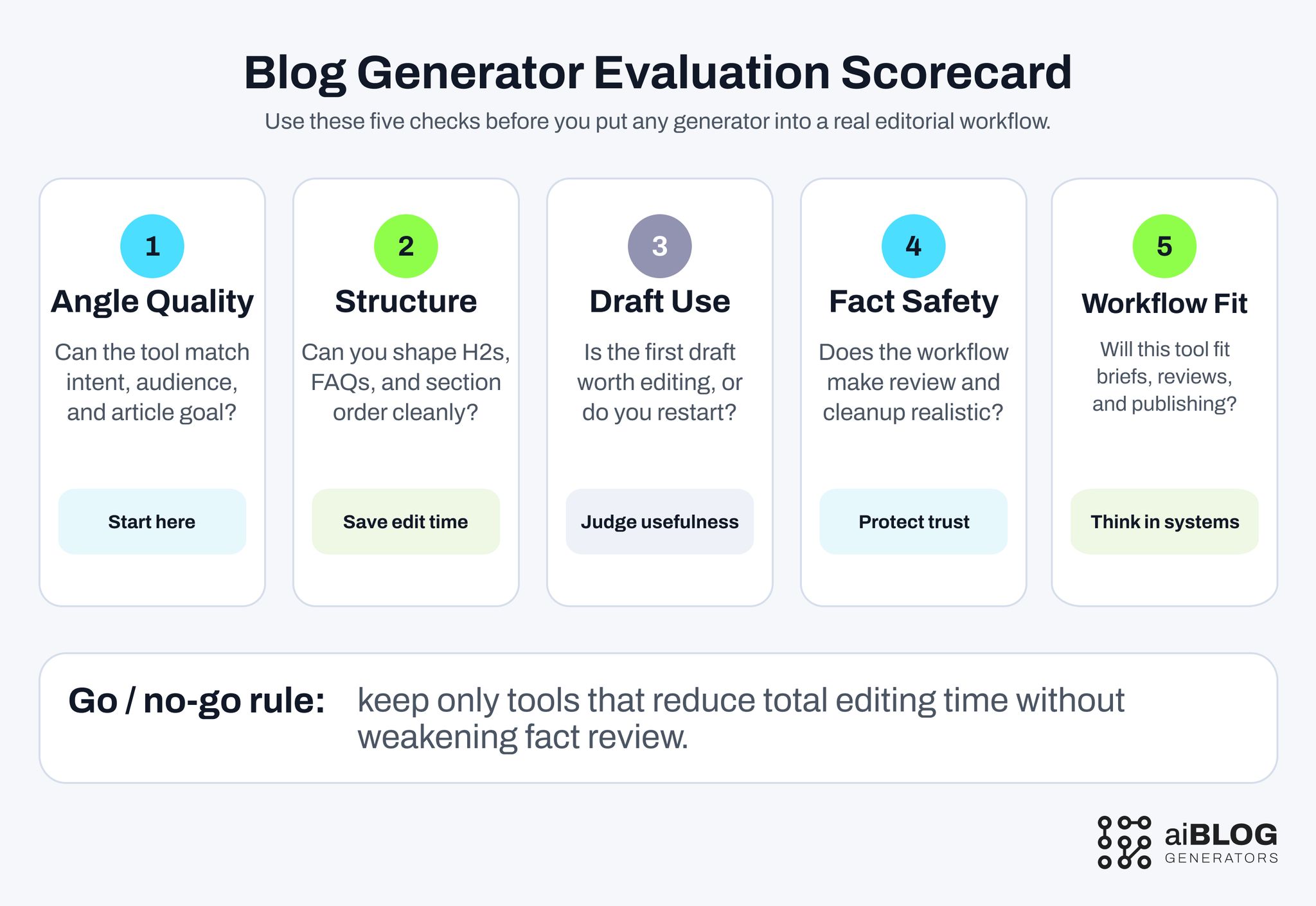 Blog Generator Evaluation Scorecard