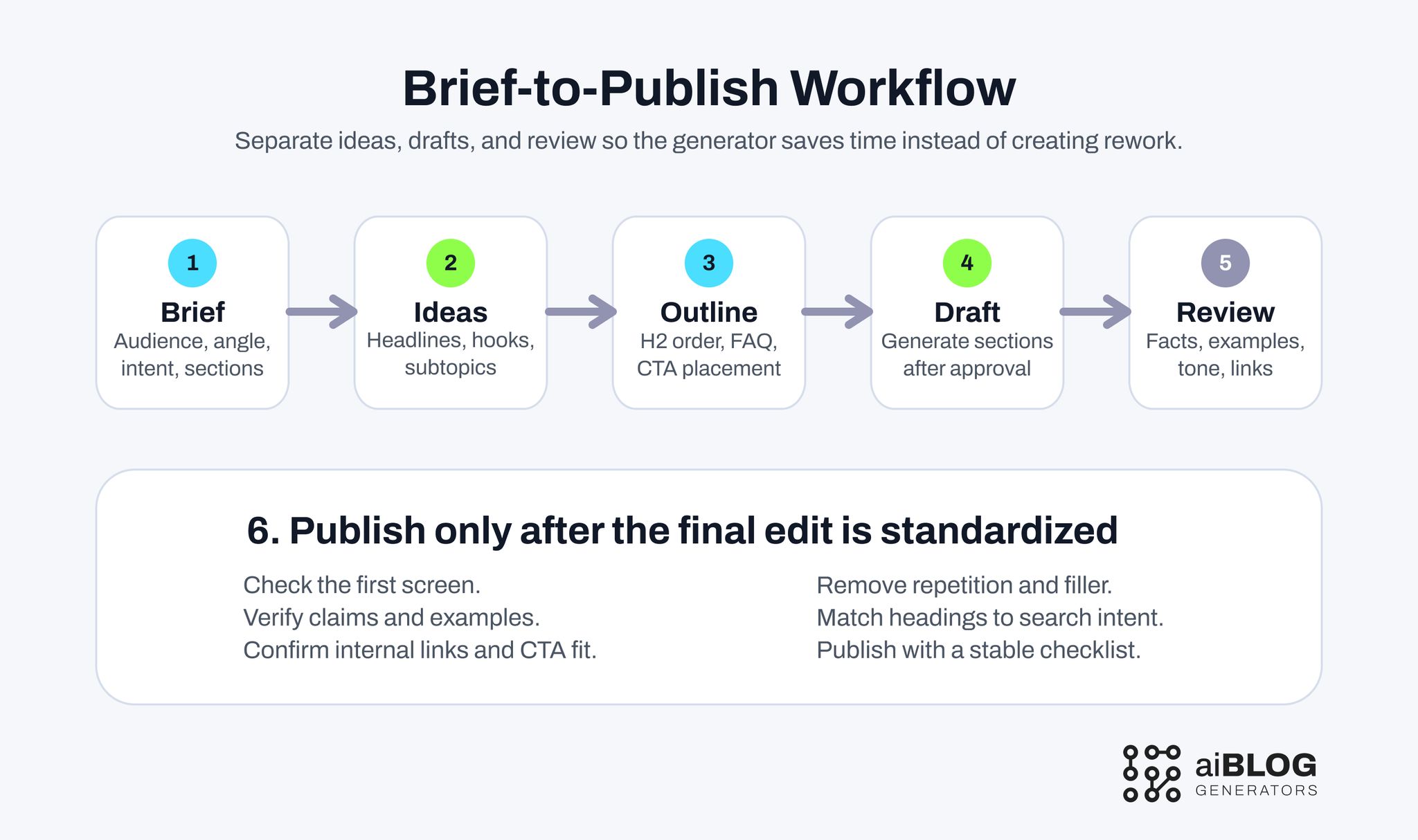 Brief-to-Publish Workflow