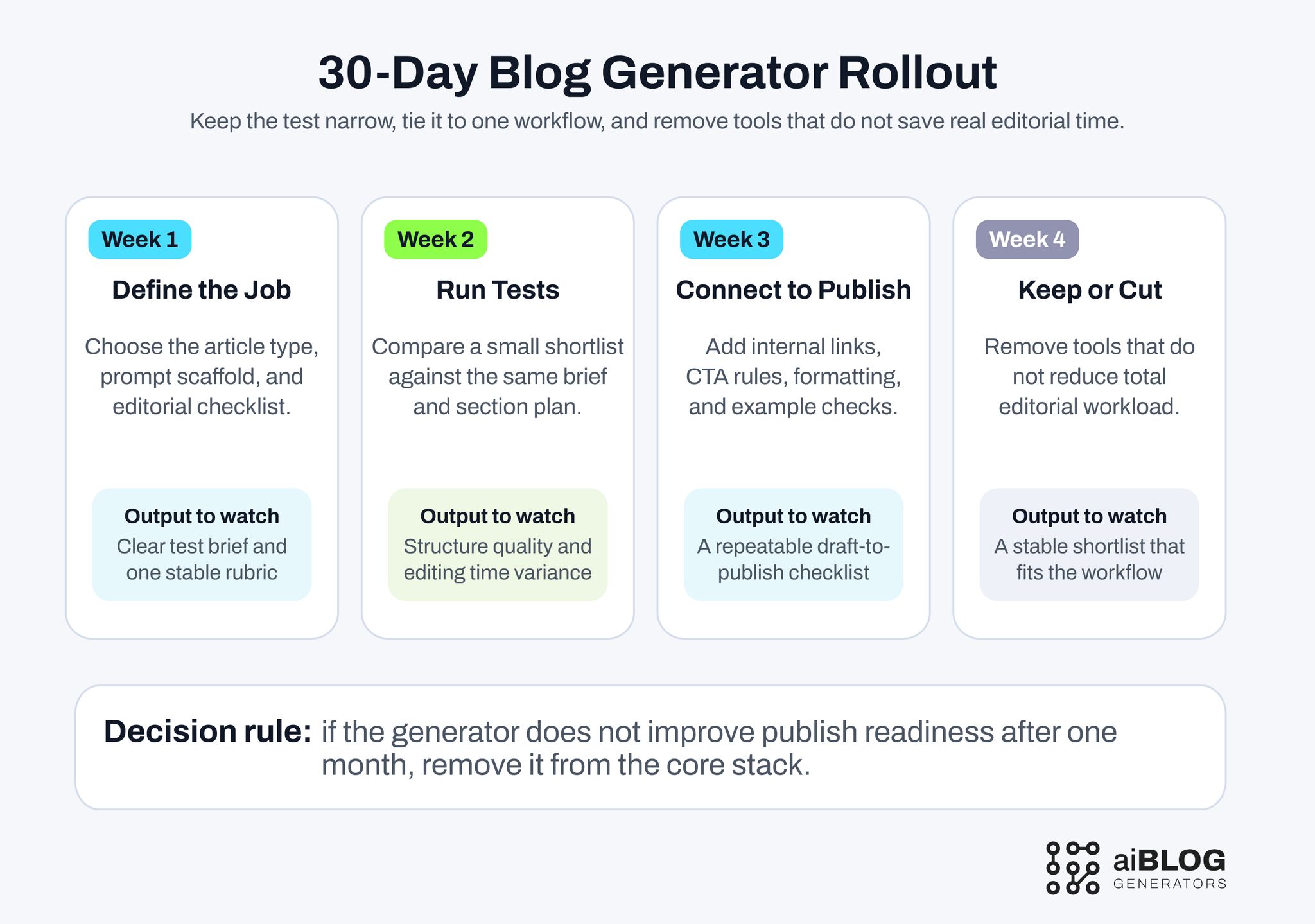 30-Day Blog Generator Rollout