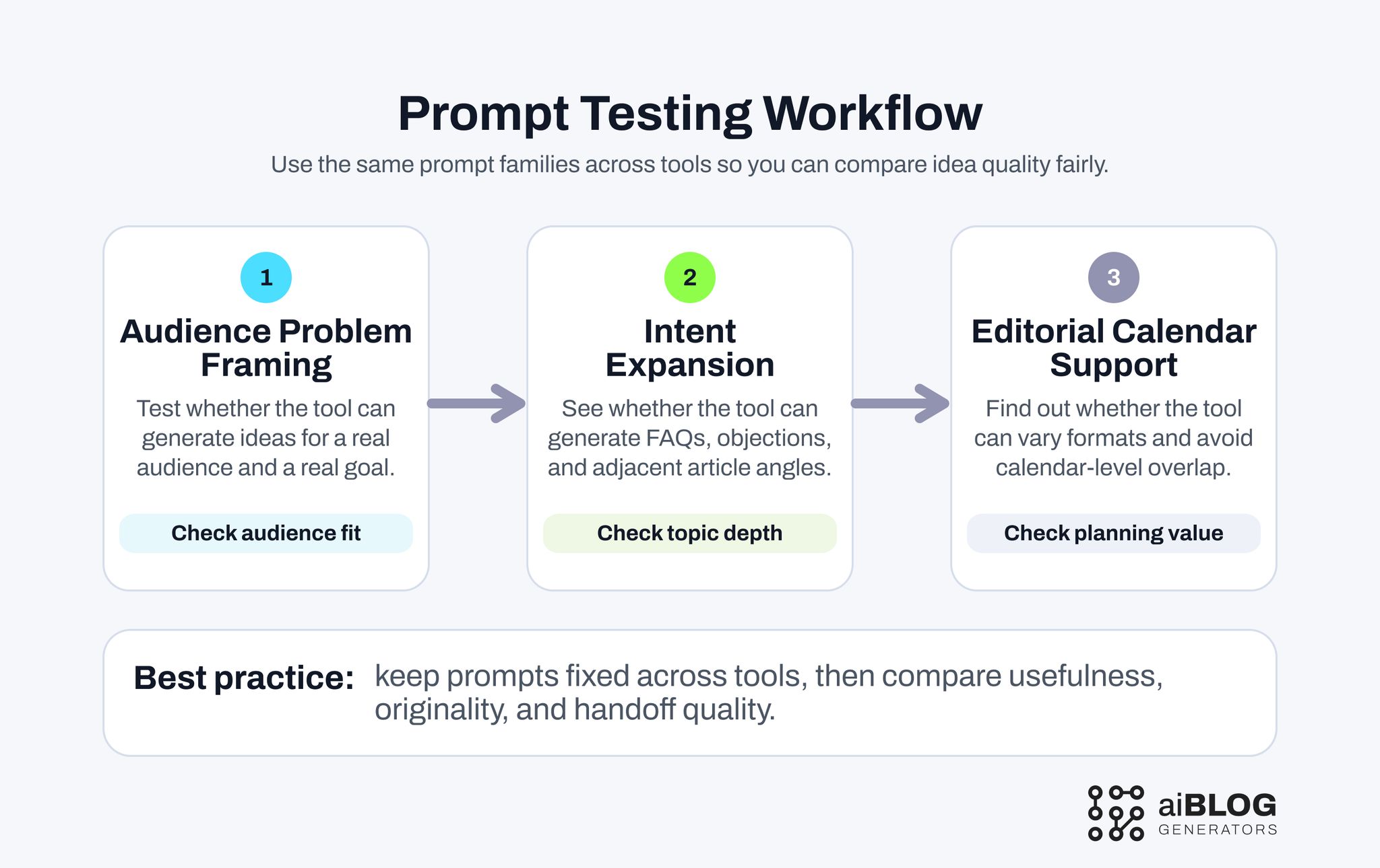 Prompt Testing Workflow