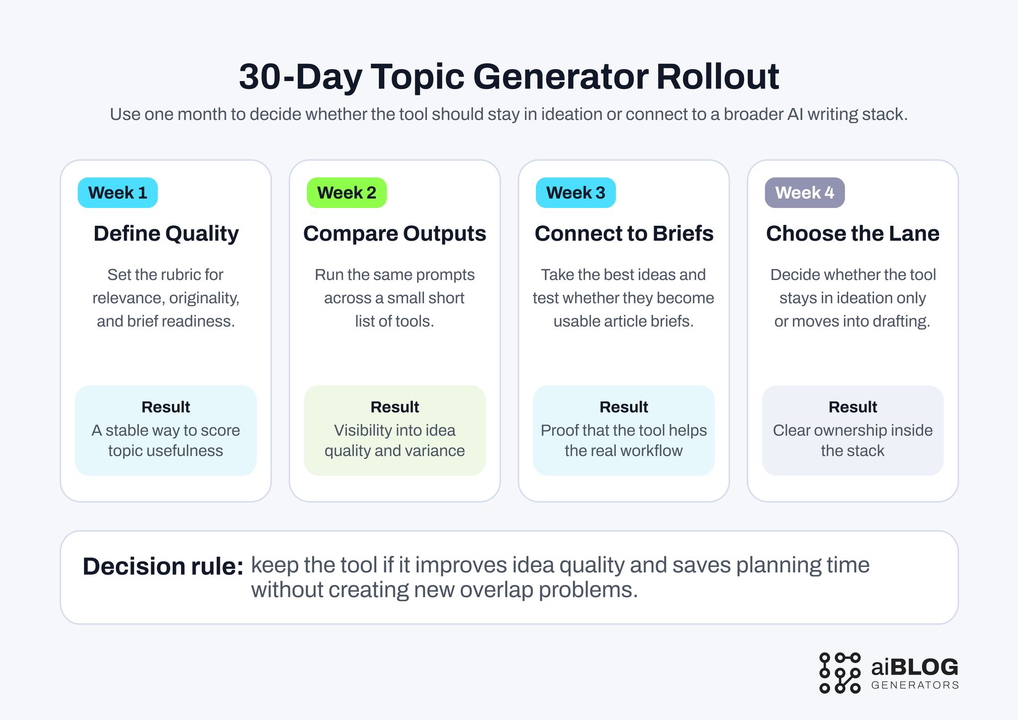 30-Day Topic Generator Rollout