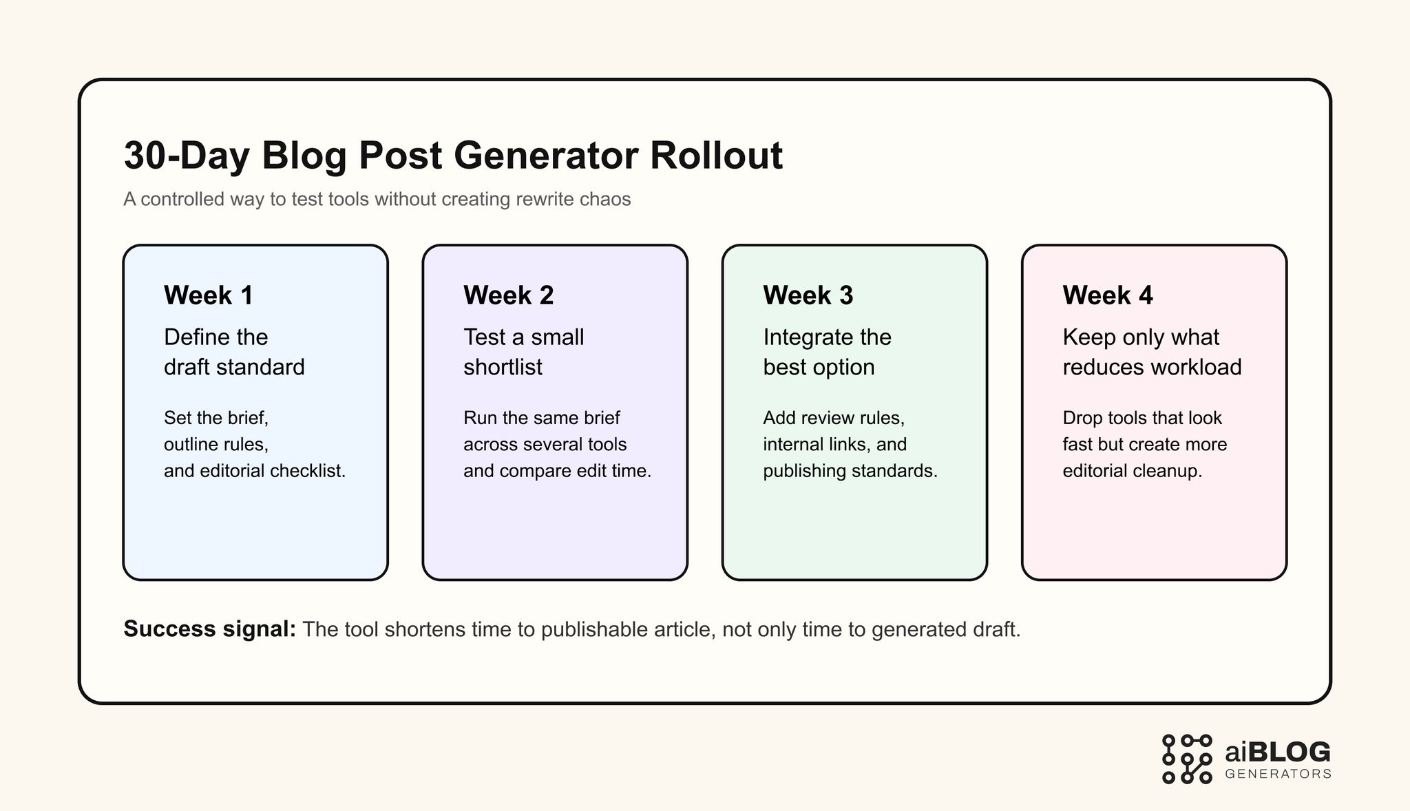 30-Day Blog Post Generator Rollout 