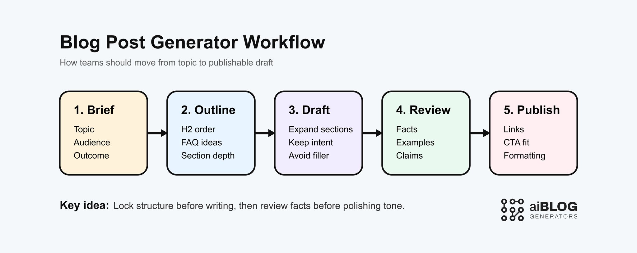 Blog Post Generator Workflow