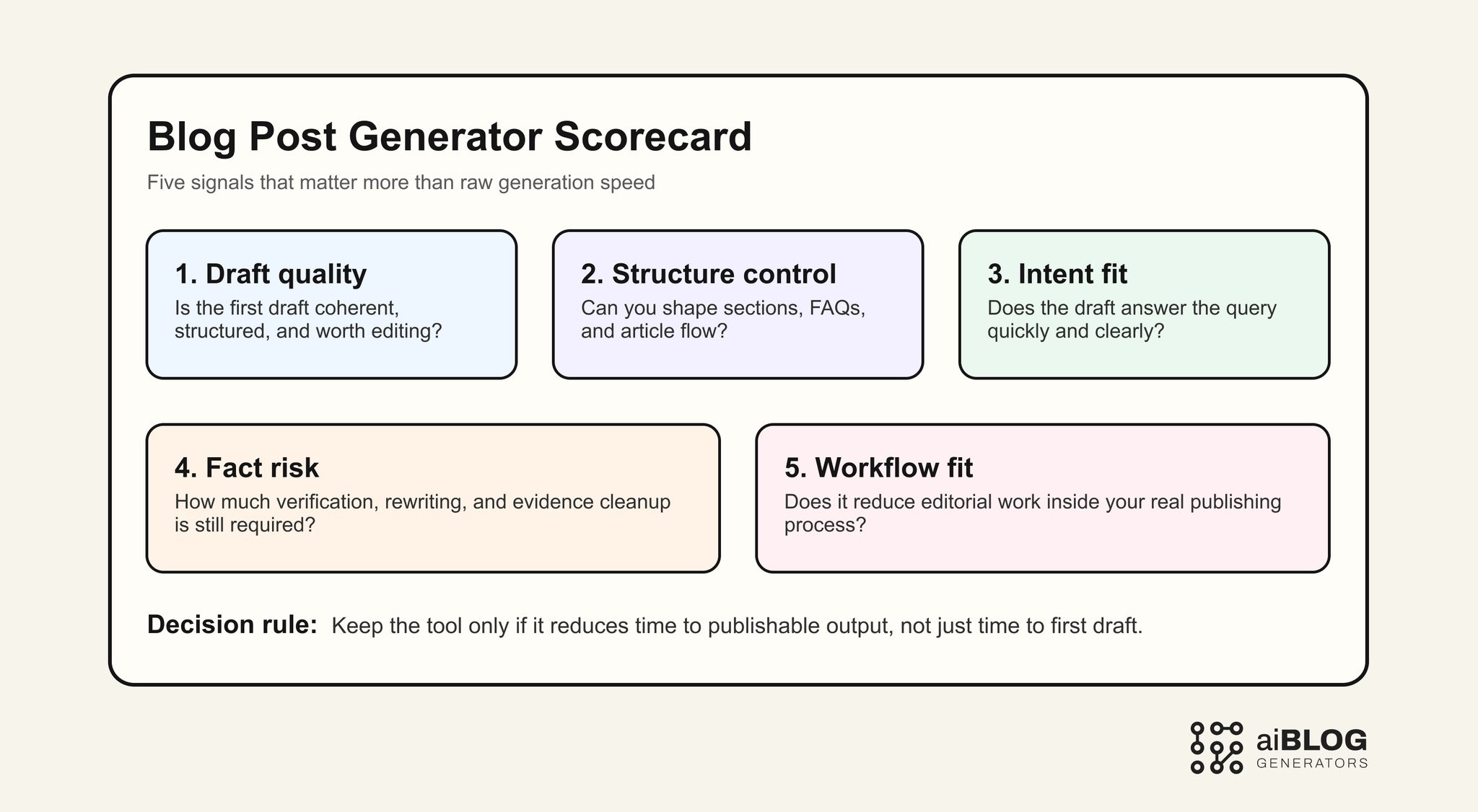Blog Post Generator Scorecard