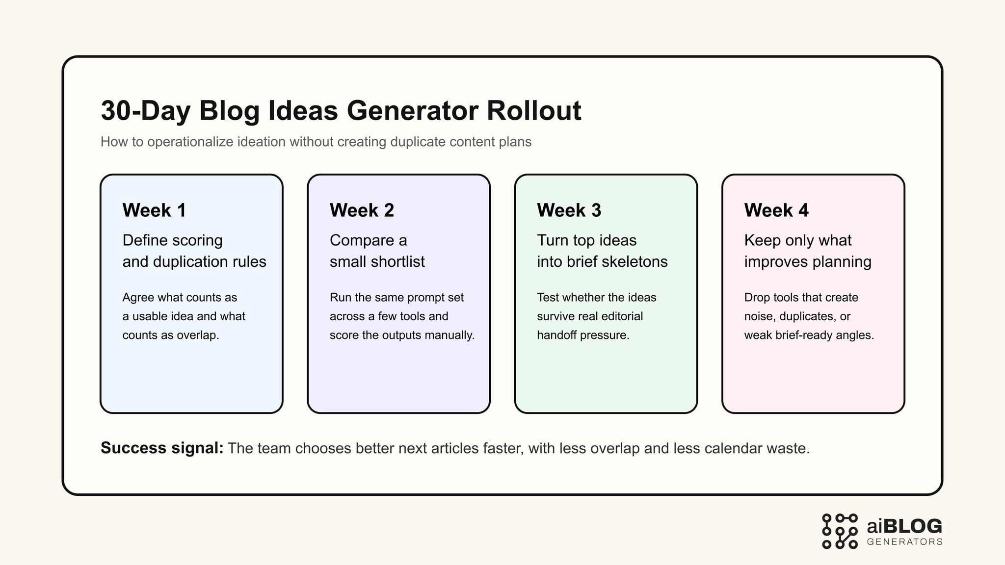 30-Day Blog Ideas Generator Rollout