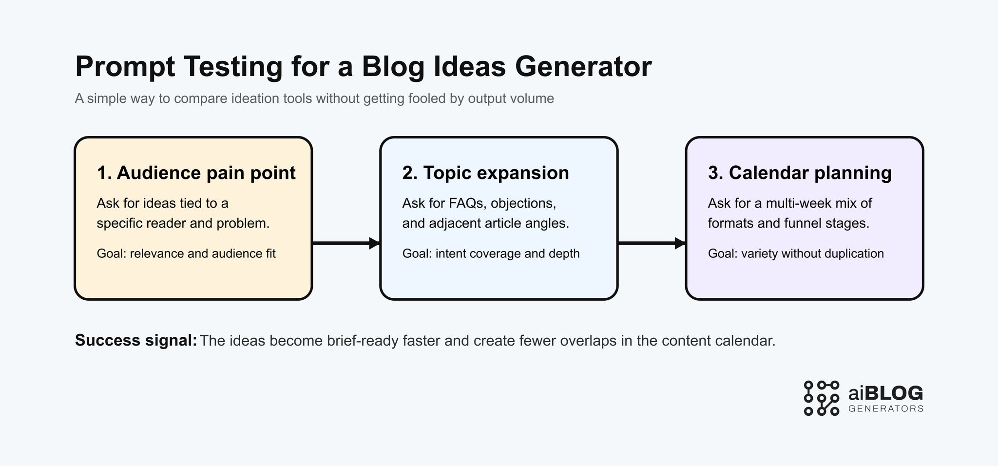 Prompt Testing for a Blog Ideas Generator