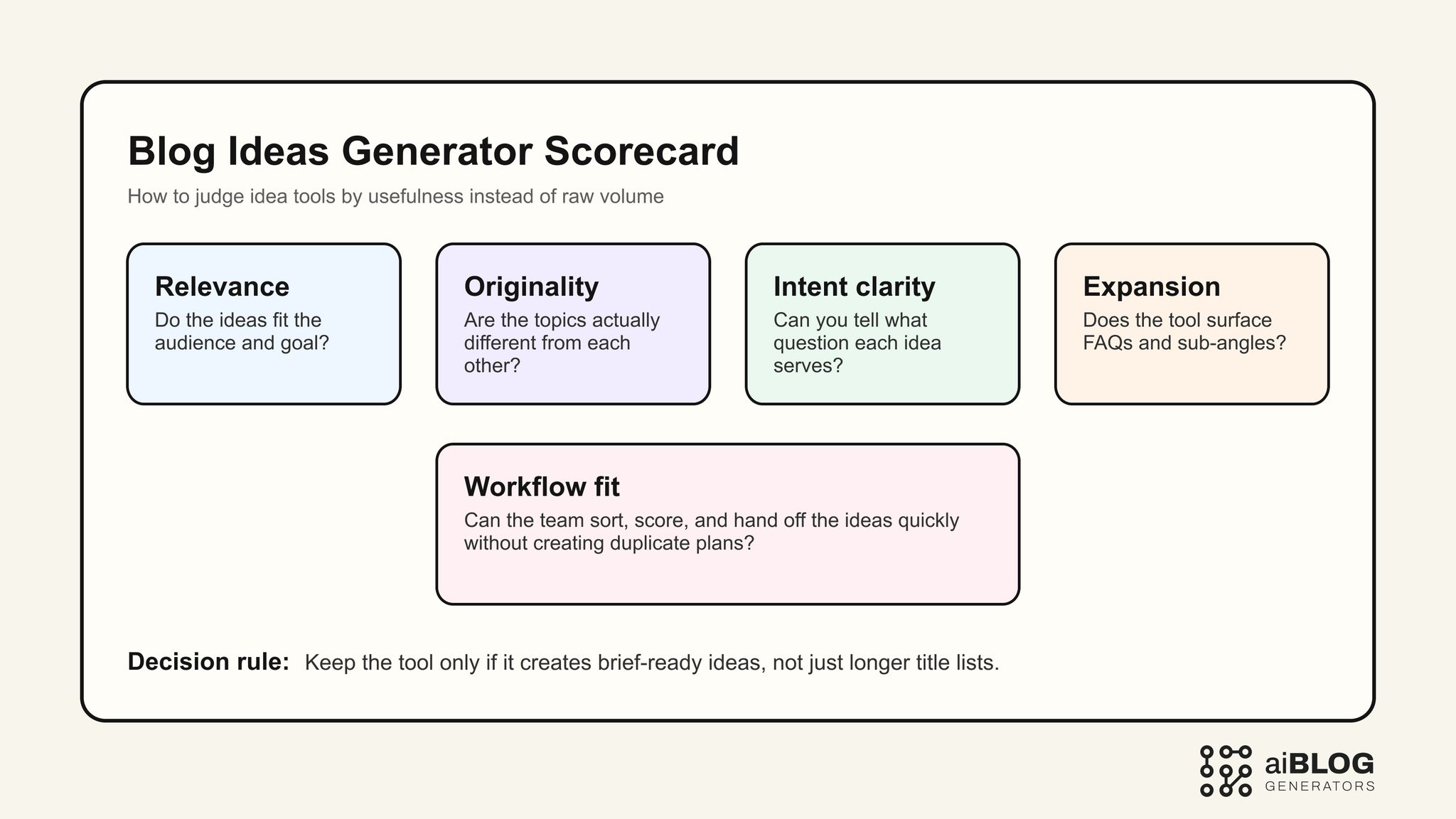 Blog Ideas Generator Scorecard 