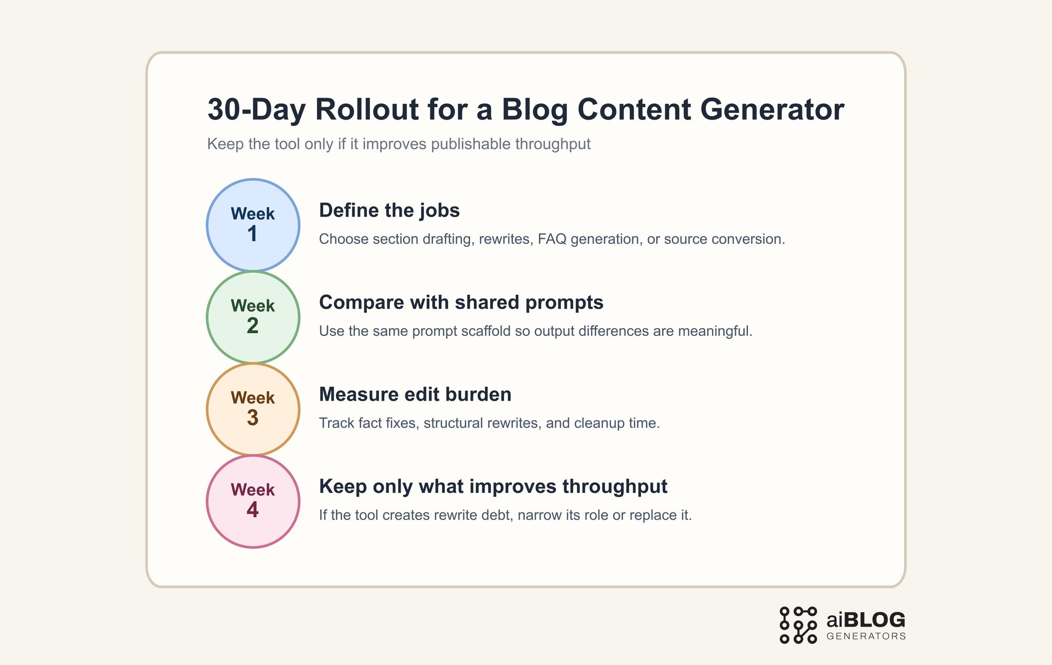 30-Day Rollout for a Blog Content Generator 