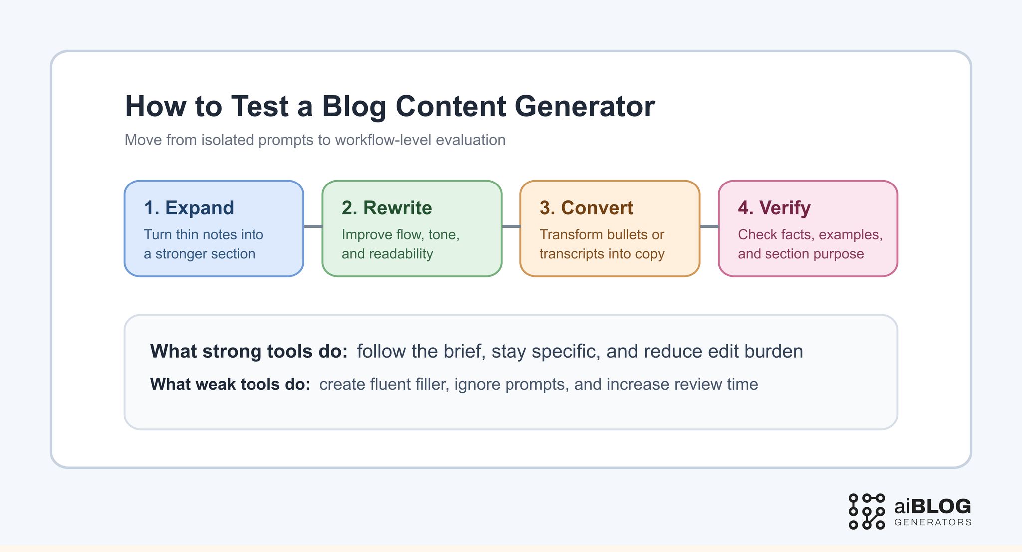 How to Test a Blog Content Generator 