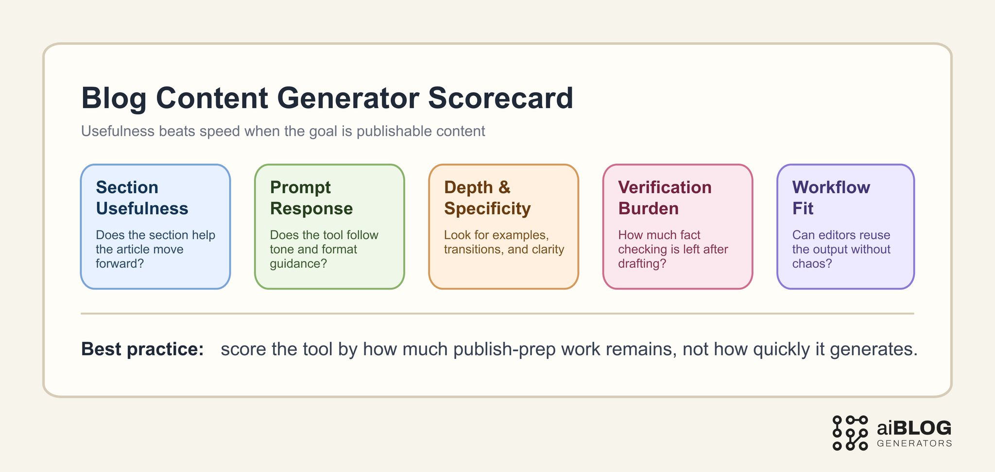Blog Content Generator Scorecard 