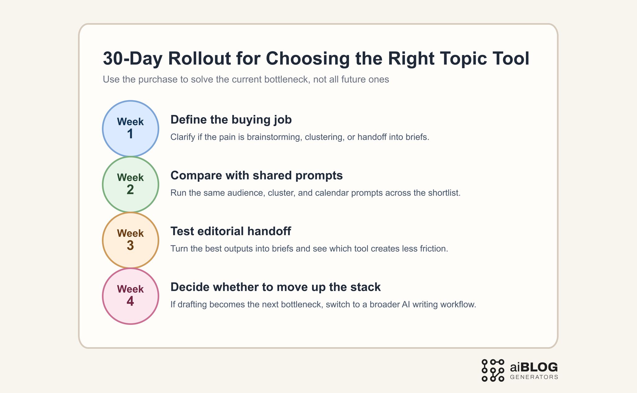 30-Day Rollout for Choosing the Right Topic Tool 