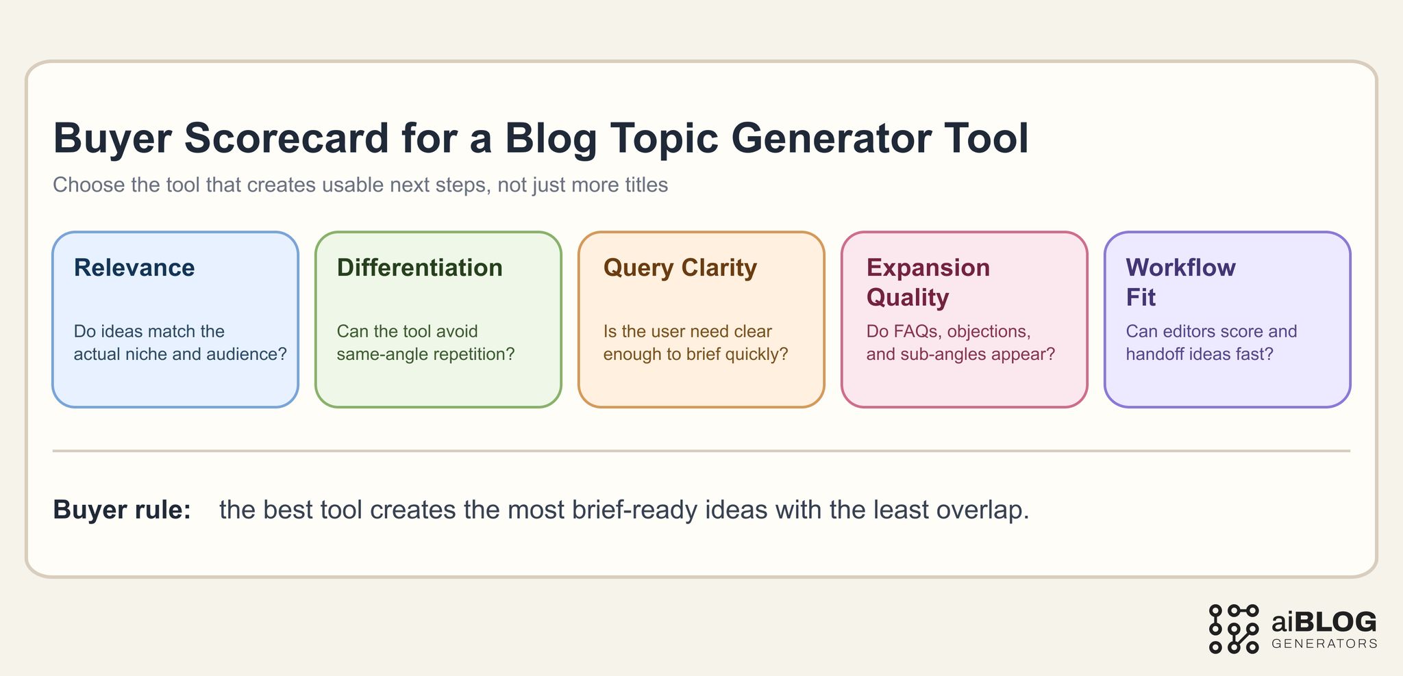 Buyer Scorecard for a Blog Topic Generator Tool 