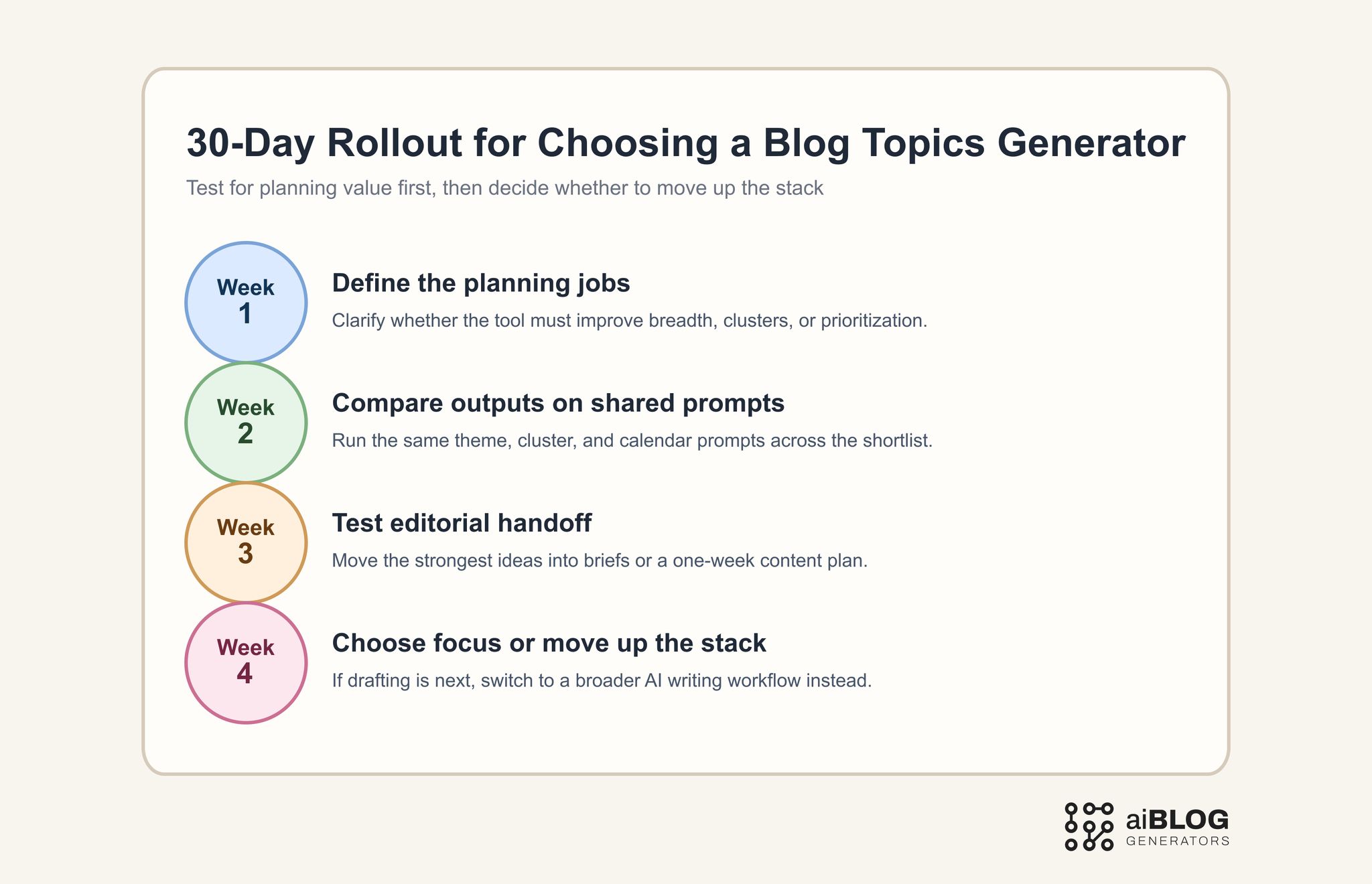 30-Day Rollout for Choosing a Blog Topics Generator 