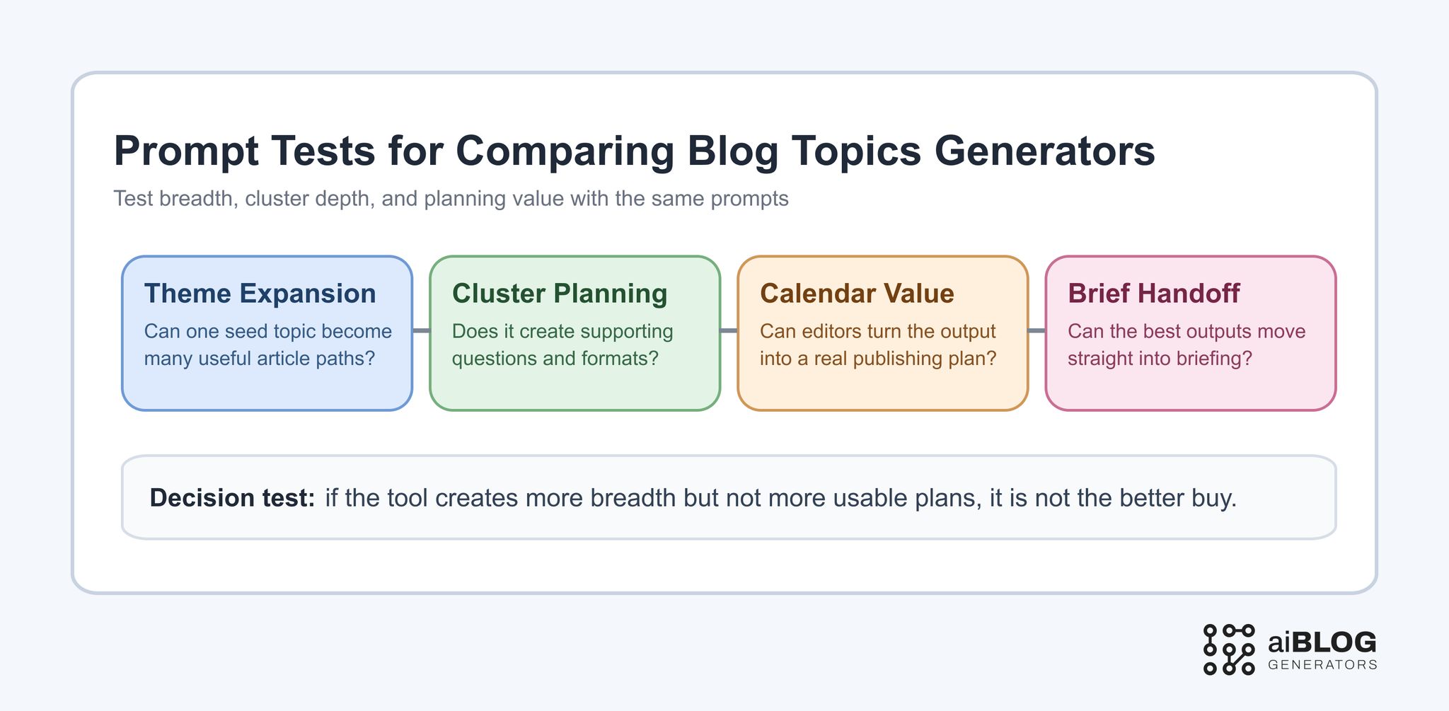 Prompt Tests for Comparing Blog Topics Generator 