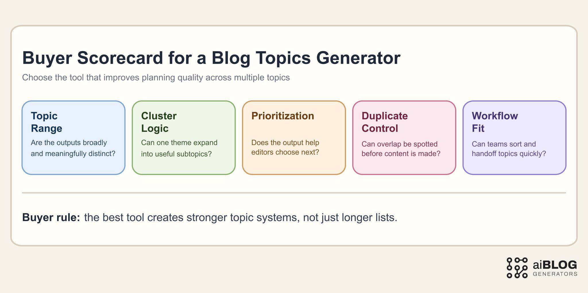 Buyer Scorecard for a Blog Topics Generator 