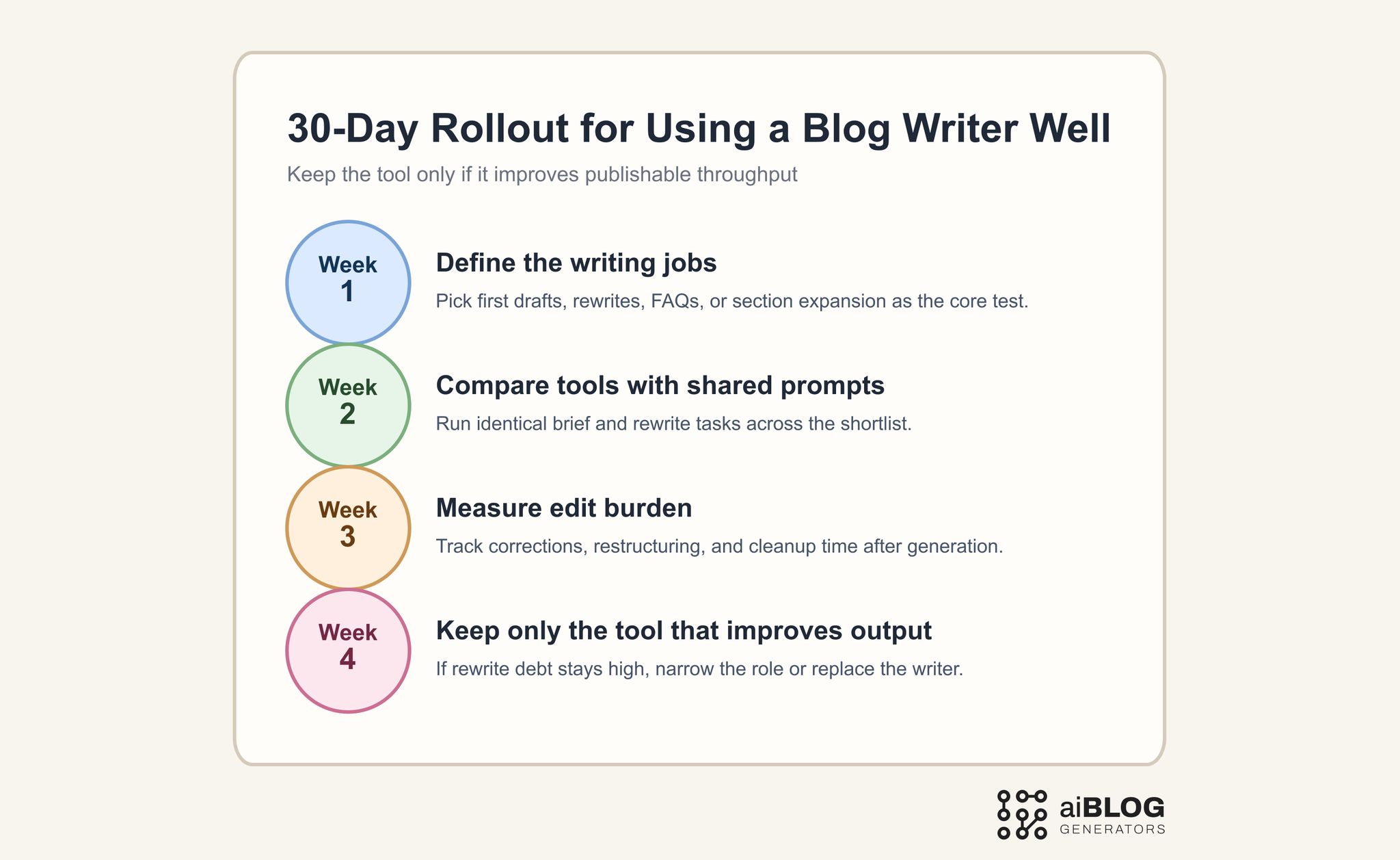 30-Day Rollout for Using a Blog Writer Well