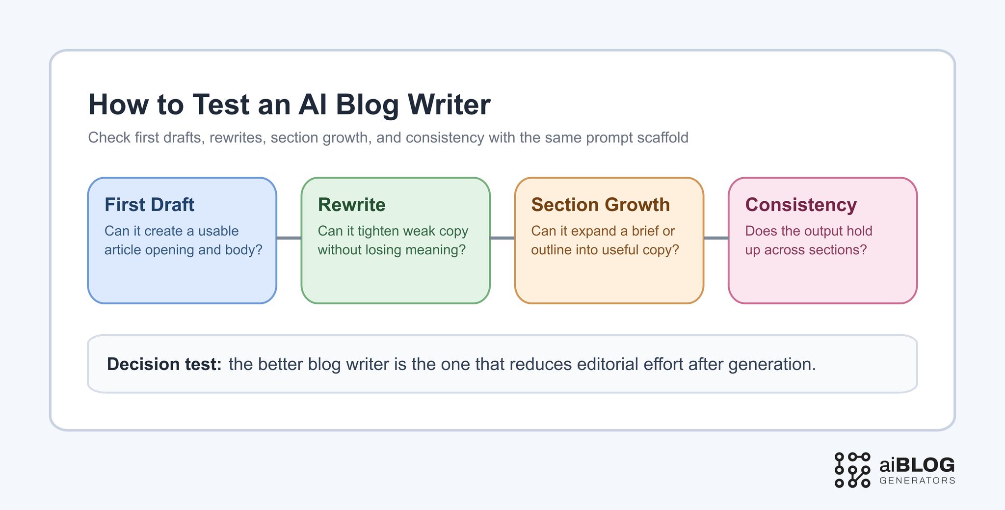 How to Test an AI Blog Writer 