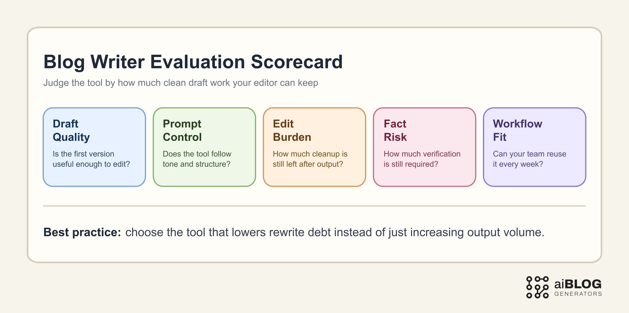 Blog Writer Evaluation Scorecard 