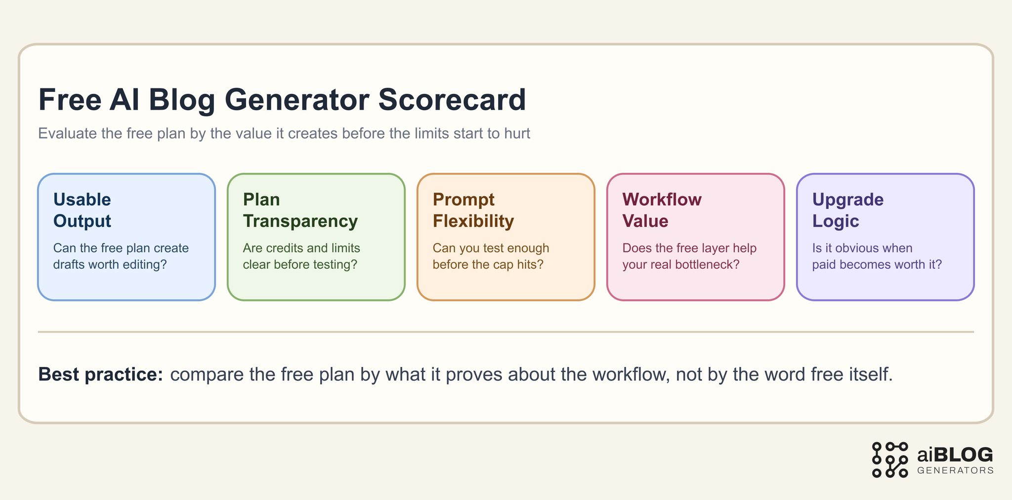 Free AI Blog Generator Scorecard 