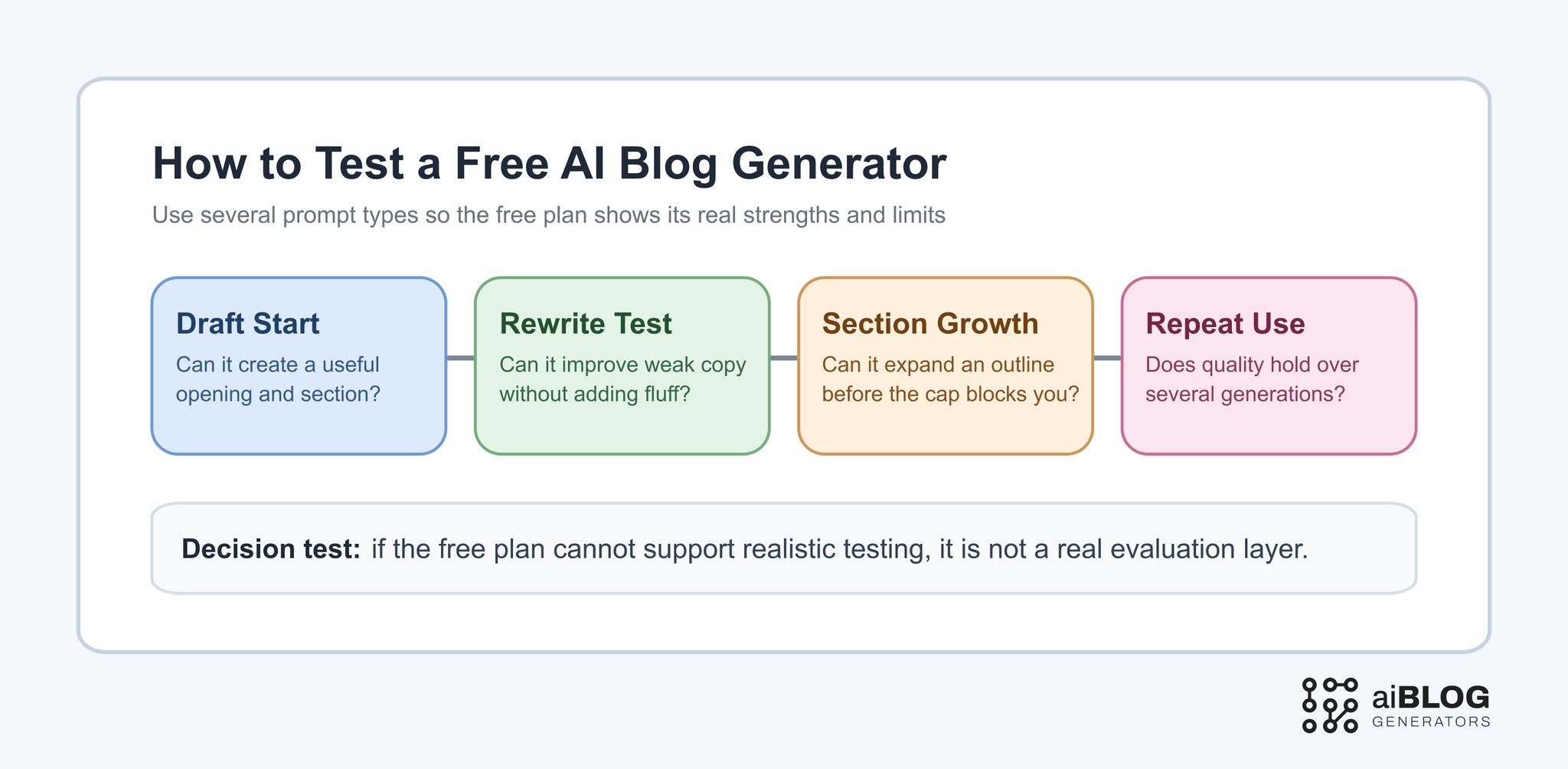 How to Test a Free AI Blog Generator 