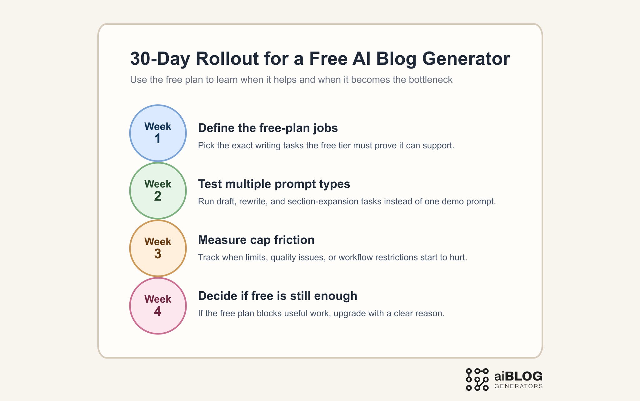 30-Day Rollout for a Free AI Blog Generator 
