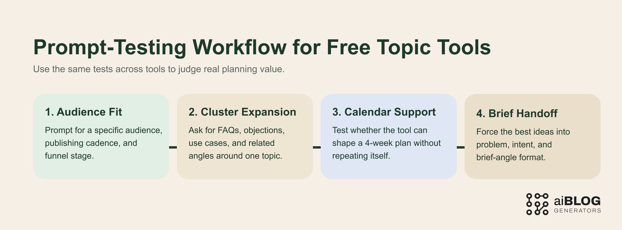 Prompt-Testing Workflow for Free Topic Tools