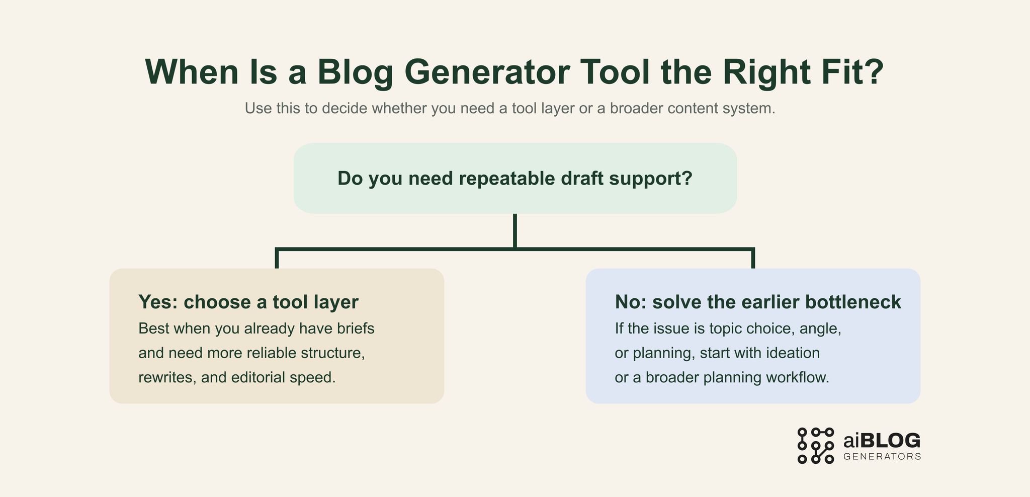 When Is a Blog Generator Tool the Right Fit?