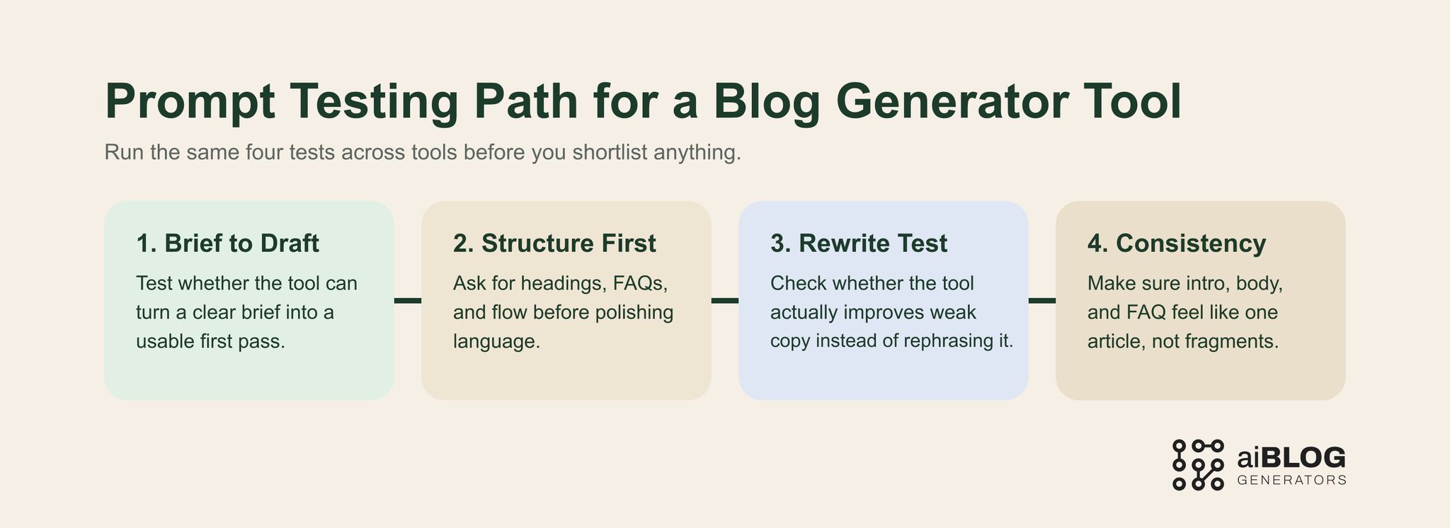 Prompt Testing Path for a Blog Generator Tool