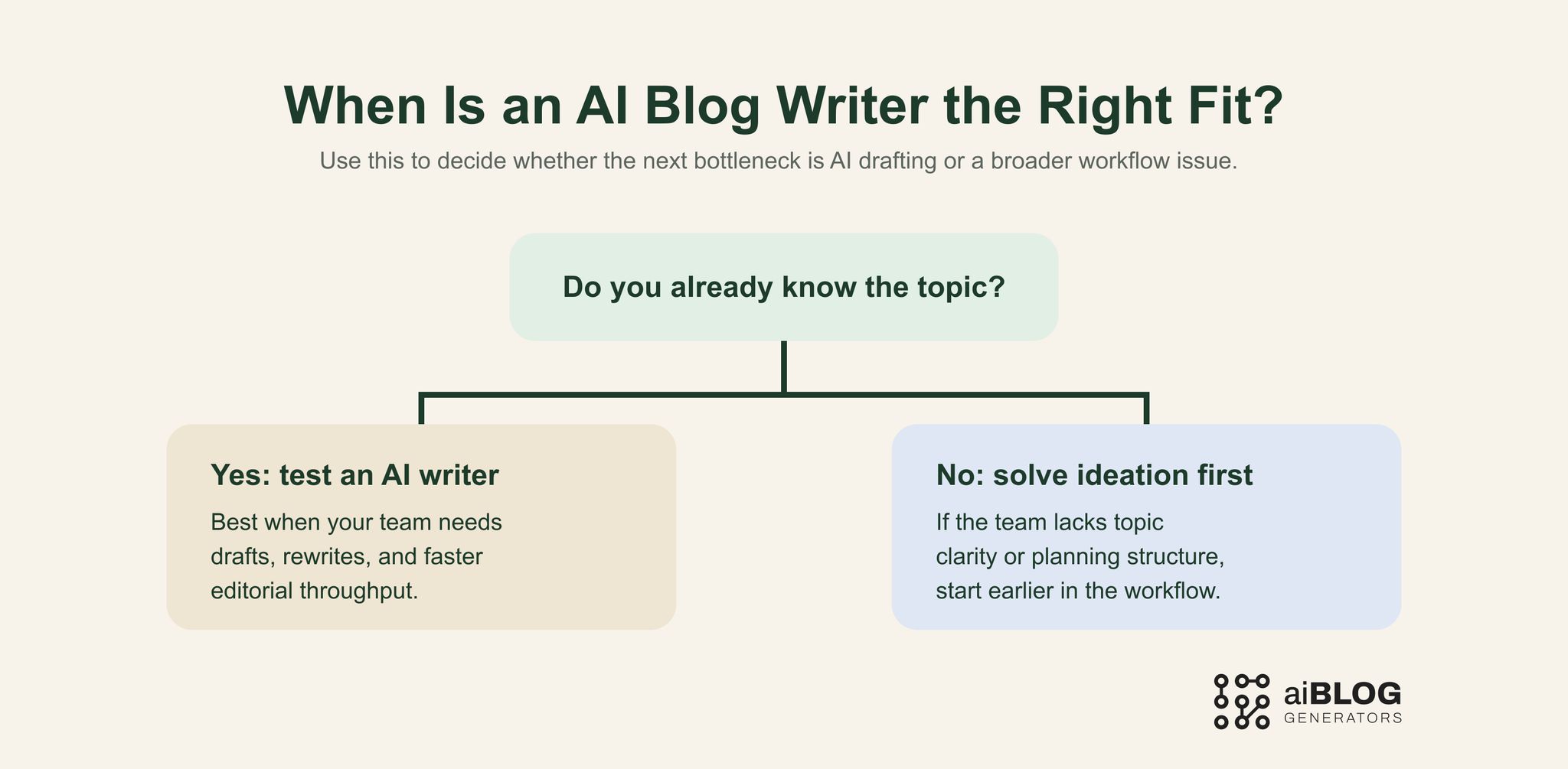 When Is an AI Blog Writer the Right Fit?