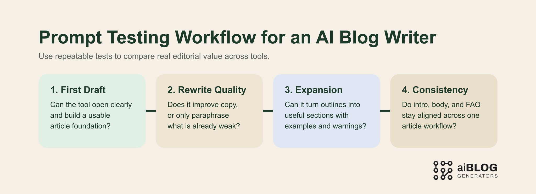 Prompt Testing Workflow for an AI Blog Writer