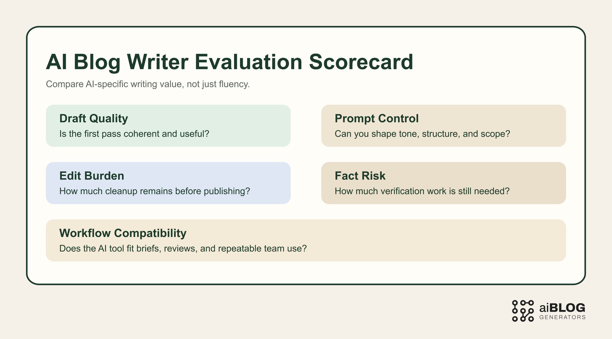 AI Blog Writer Evaluation Scorecard 