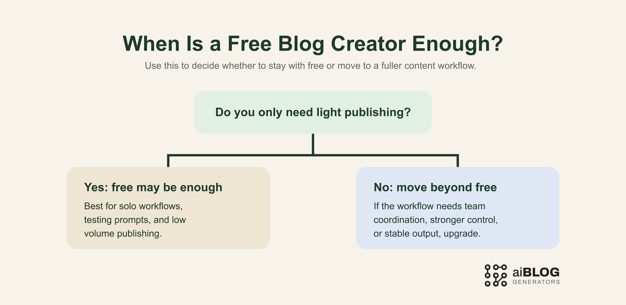 When Is a Free Blog Creator Enough? 