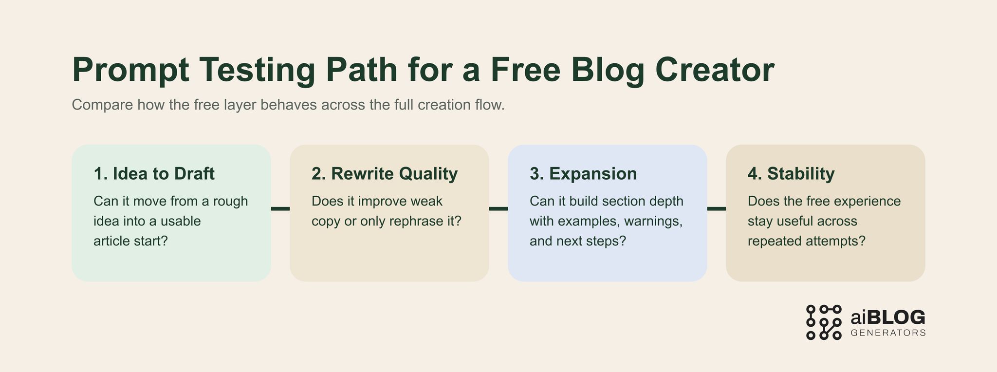 Prompt Testing Path for a Free Blog Creator 