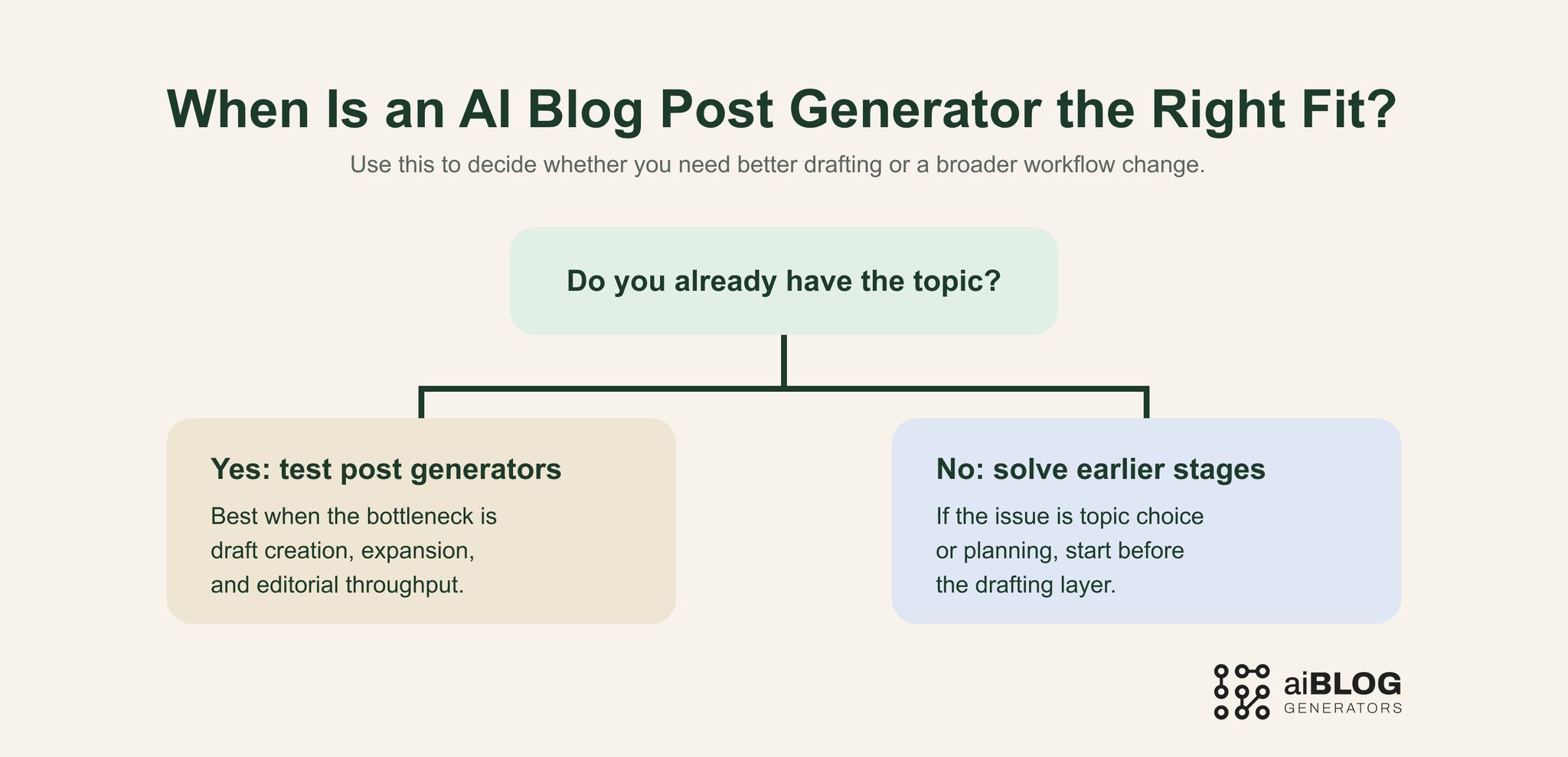 When Is an AI Blog Post Generation the Right Fit?