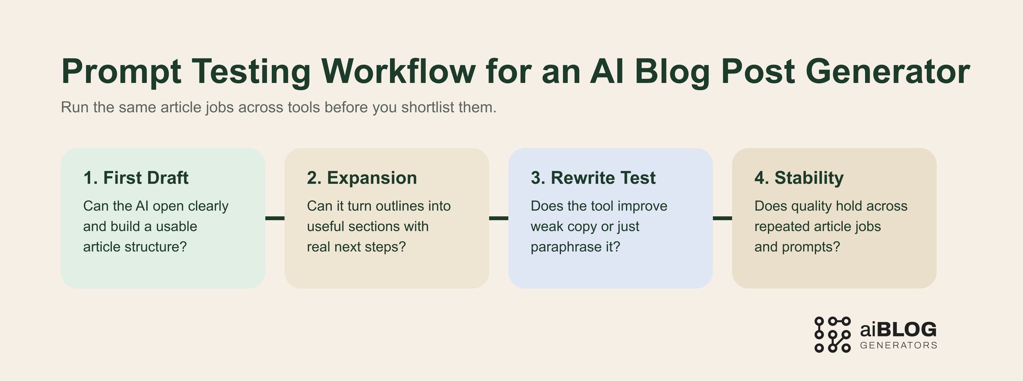Prompt Testing Workflow for an AI Blog Post Generator 